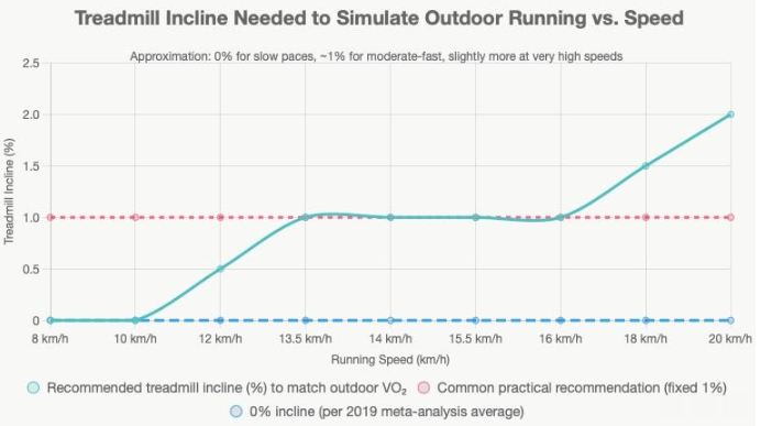 Do You Need to Set Your Treadmill to an Incline to Replicate Road Running?